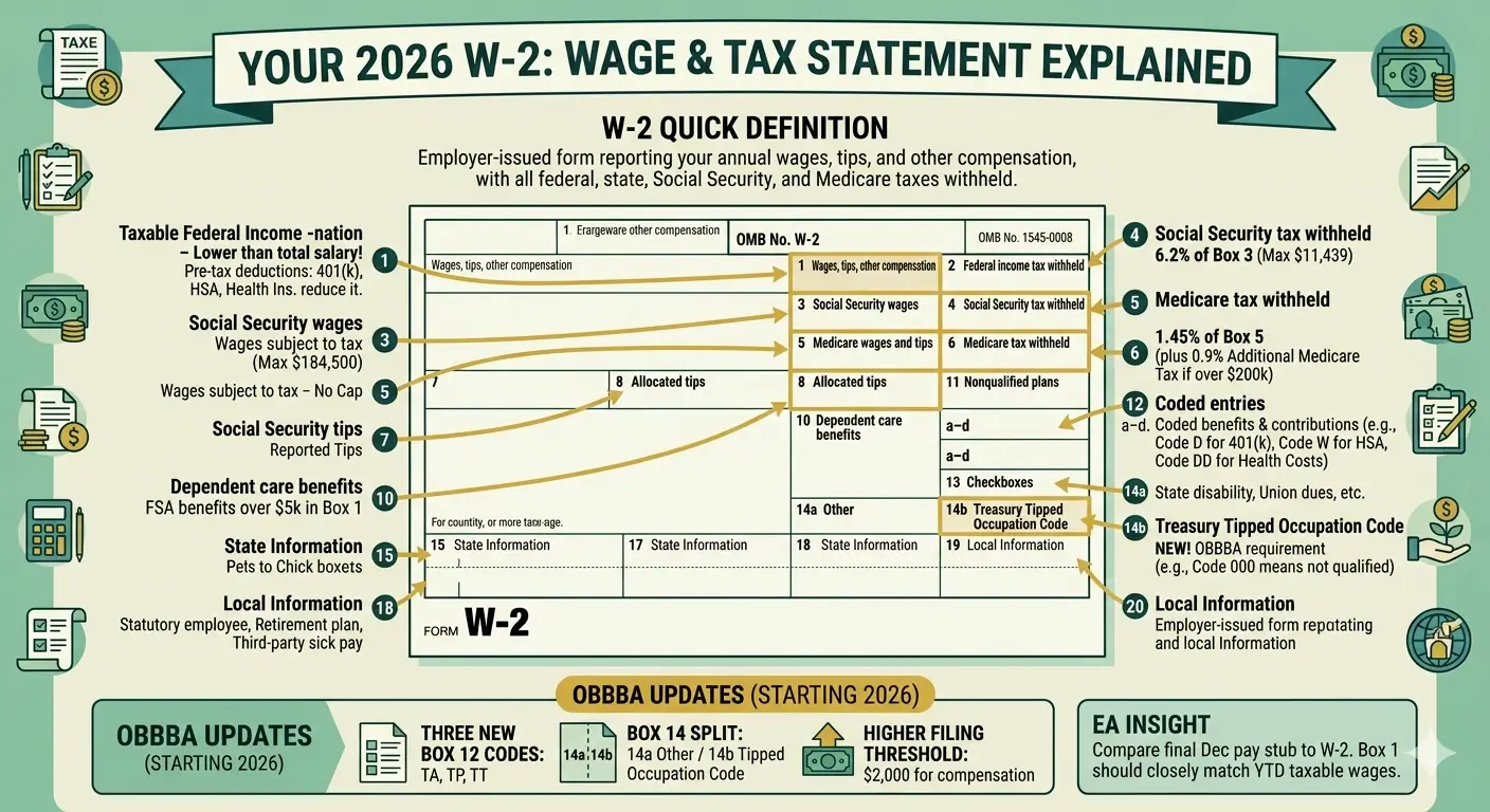 Infographic explaining Form W-2 boxes and what each section means on your wage and tax statement