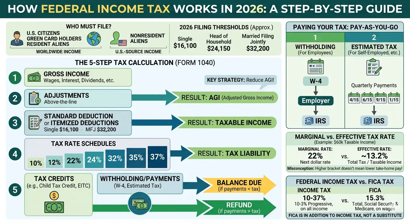 What is federal income tax and how it works — a complete beginner's guide by an Enrolled Agent