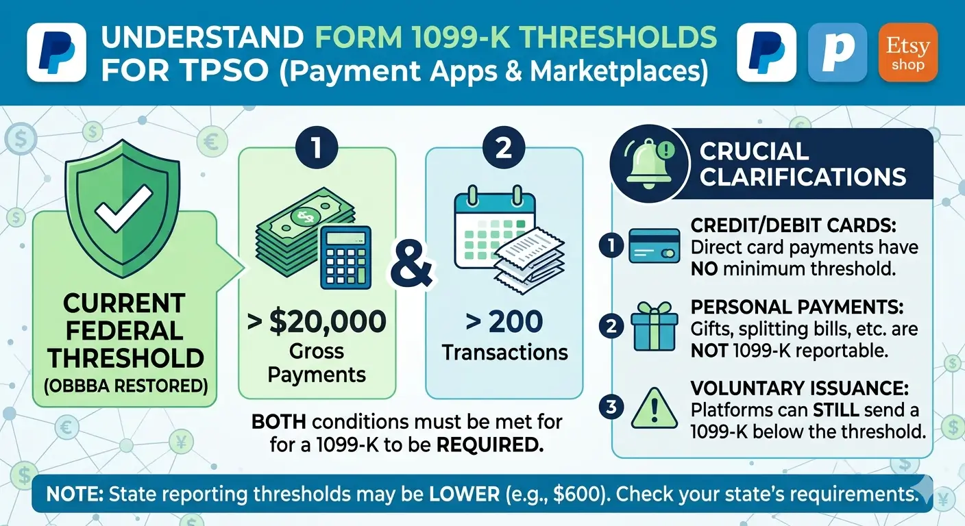 Form 1099-K reporting threshold infographic — who sends it, current thresholds, and how to report