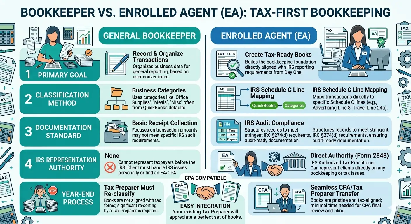 General bookkeeper versus Enrolled Agent — tax-first bookkeeping built the way the IRS reads it