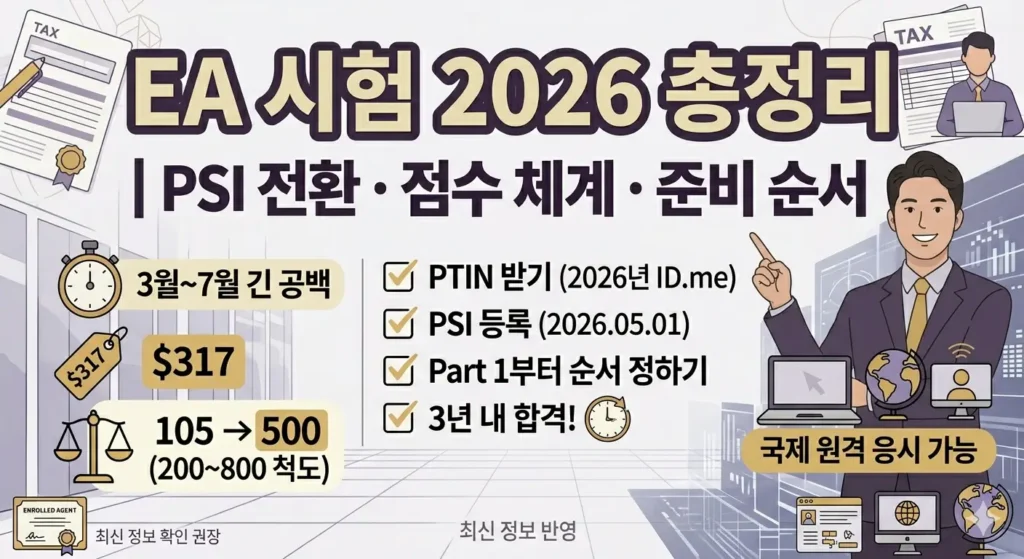 EA 시험 2026 총정리 대표 이미지: PSI 전환, 점수 체계 변경(합격선 105점에서 200~800 척도의 500점으로), 응시료 $317, 국제 원격 응시 가능. PTIN 발급, PSI 등록, Part 1부터 시작, 3년 내 합격까지 준비 순서 요약.