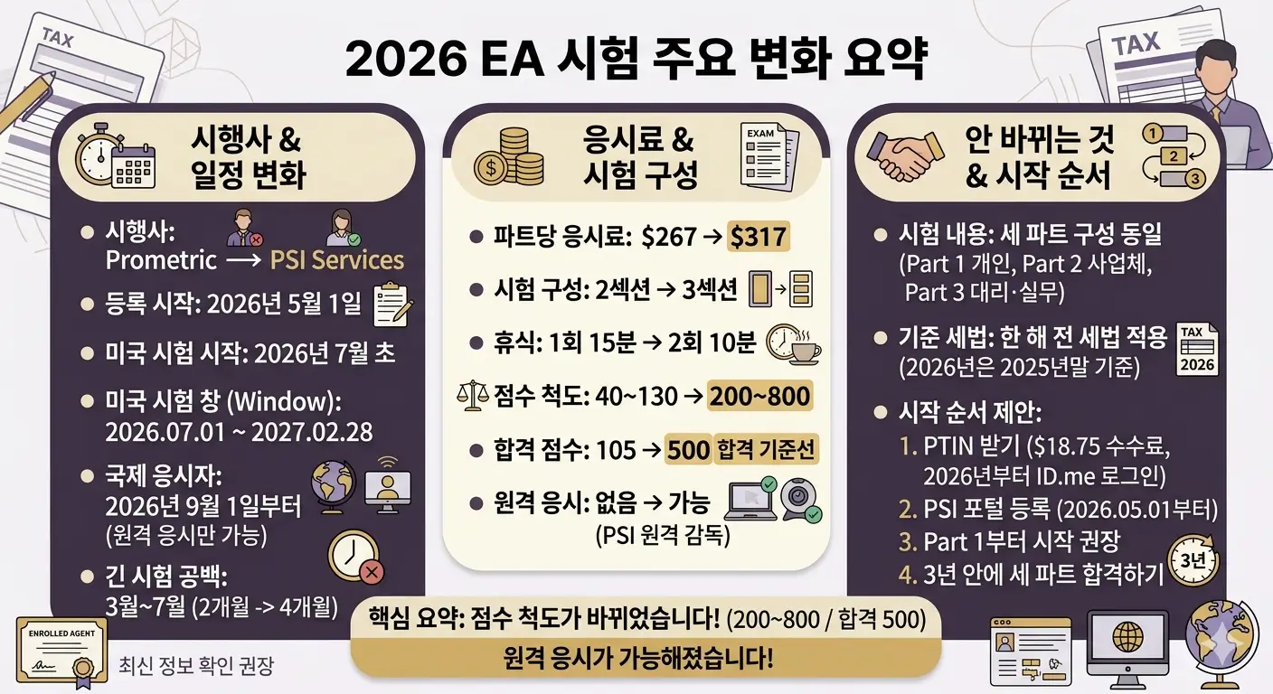 2026년 EA 시험 주요 변화 요약 인포그래픽: 시행사가 Prometric에서 PSI로 바뀌고, 점수 척도가 40~130에서 200~800으로(합격 500점), 응시료 $267에서 $317로 인상, 원격 응시 가능. 세 파트 구성과 기준 세법은 그대로이며, PTIN 발급부터 시작하는 준비 순서 안내.