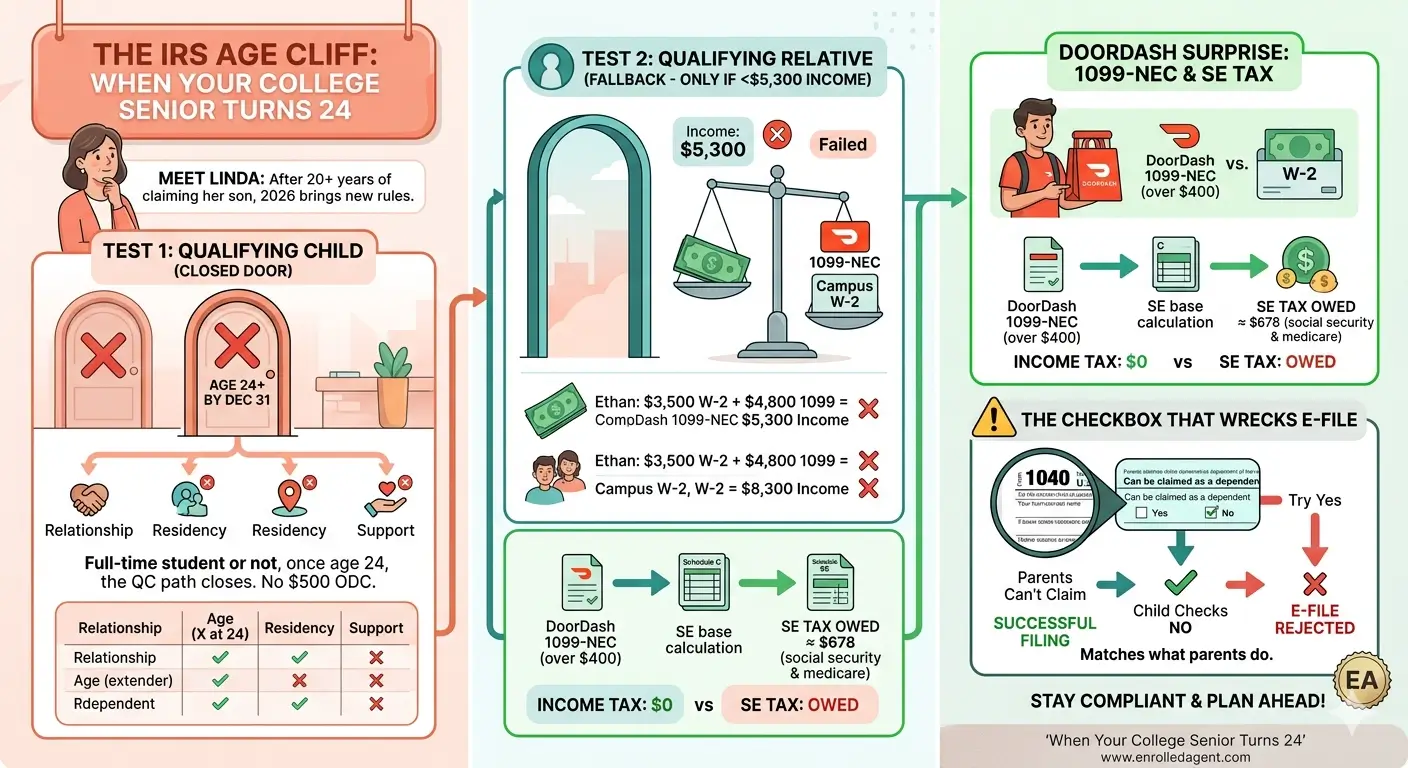 College student turns 24 and stops being a tax dependent — Qualifying Child age cliff and 1099-NEC self-employment tax explained by an Enrolled Agent