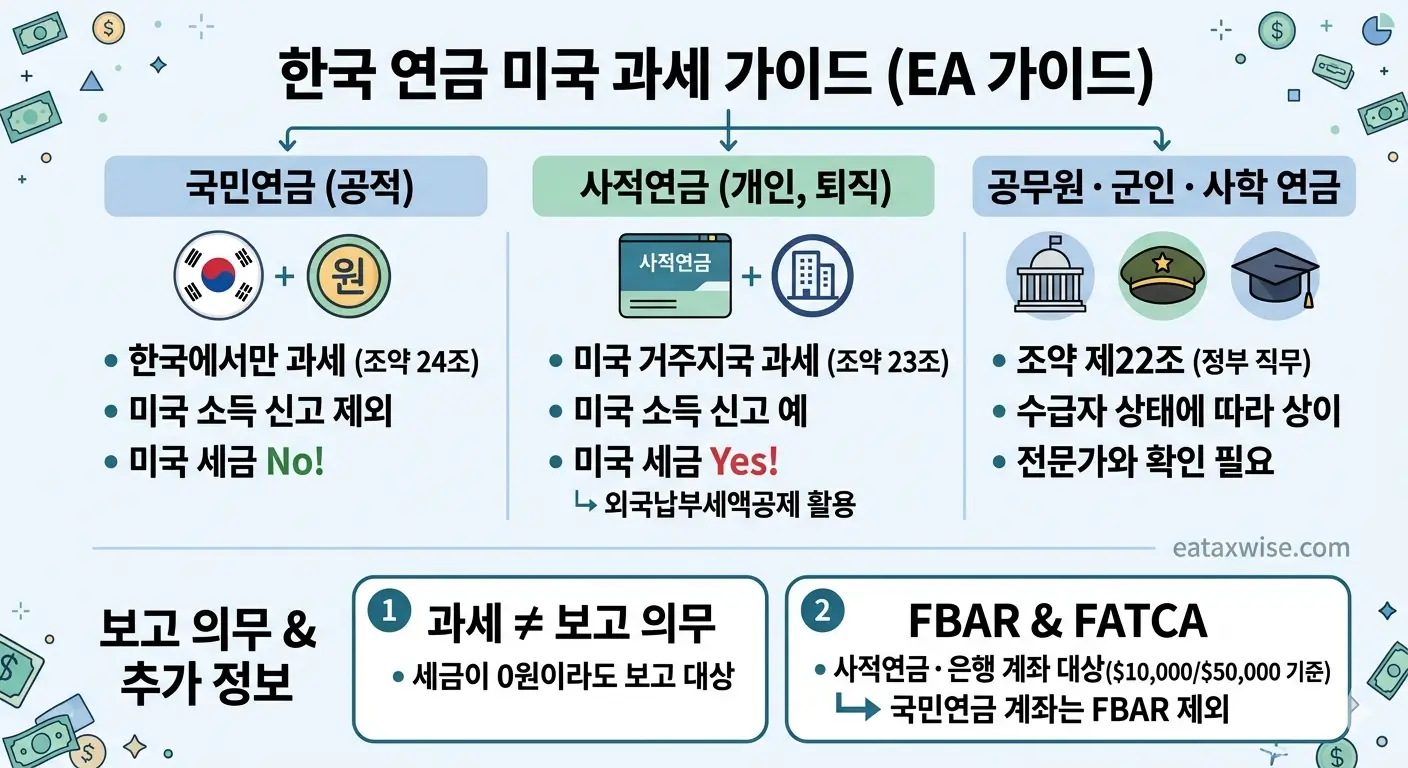 한국 국민연금과 사적연금의 미국 과세 — 한미 조세조약으로 설명한 EA 가이드 (Korean pension US tax treaty explained by an Enrolled Agent)