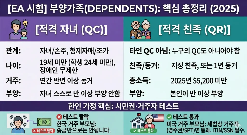 미국 세금 부양가족(Dependents) 인포그래픽 — Qualifying Child vs Qualifying Relative, 한국 거주 부모와 미국 거주 부모의 차이