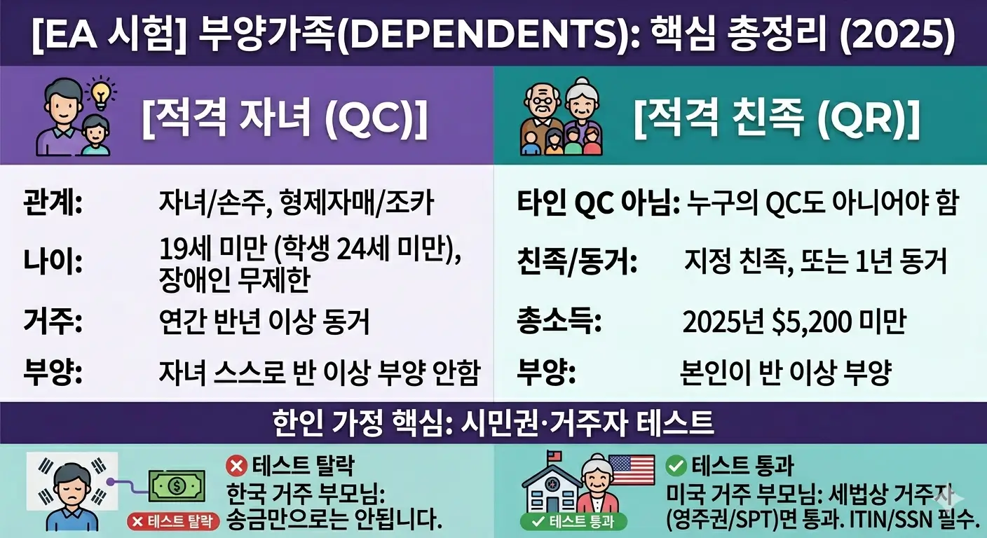 미국 세금 부양가족 정리 인포그래픽 — 적격 자녀(QC)와 적격 친족(QR) 비교, 한국 거주 부모는 시민권·거주자 테스트 탈락, 미국 거주 부모는 세법상 거주자(영주권/SPT)·ITIN 필요