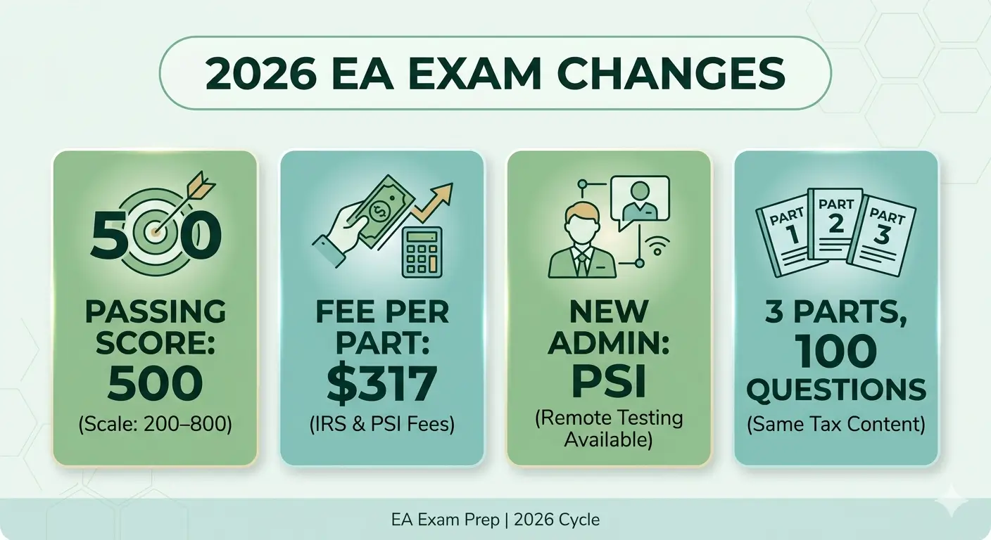 Summary of the 2026 EA exam changes: testing vendor changed from Prometric to PSI, passing score is now 500 on a 200 to 800 scale, fee raised to 317 dollars per part, and remote testing available
