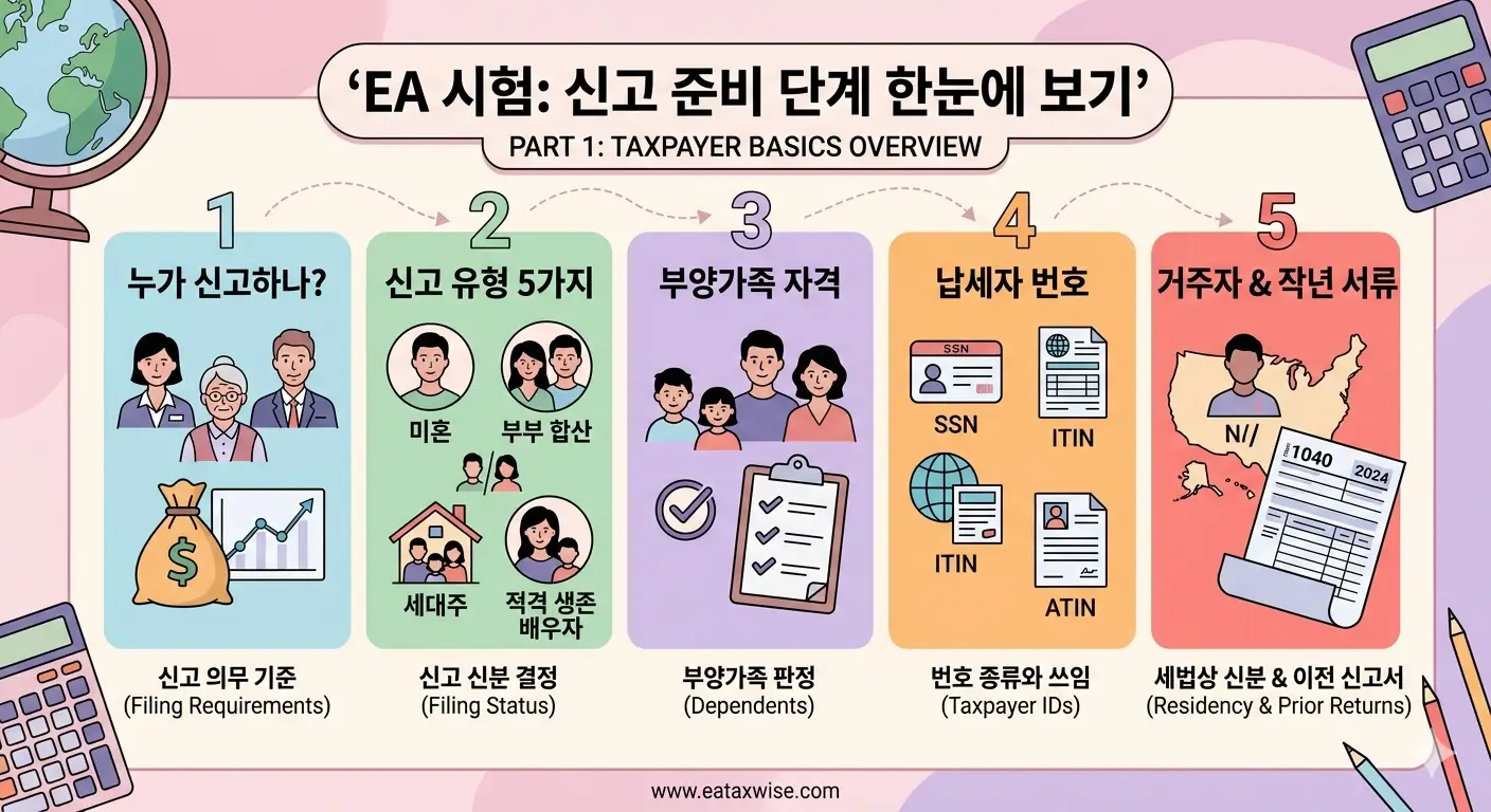 EA 시험 신고 준비 단계 한눈에 보기 — 누가 신고하나, 신고 유형, 납세자 번호 소주제 지도 인포그래픽