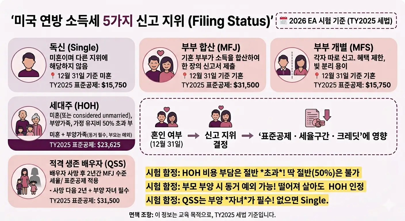 미국 연방 소득세 5가지 신고 지위 비교 인포그래픽 — Single, MFJ, MFS, Head of Household, QSS의 TY2025 표준공제와 EA 시험 함정 정리