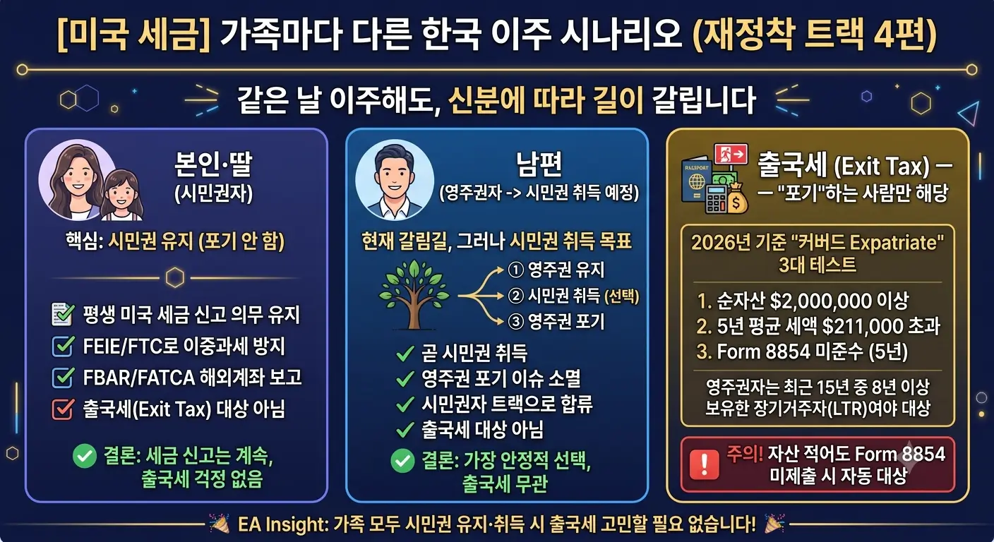 한국 이주 시 가족 구성원별 미국 세금 시나리오 — 시민권자·영주권자·출국세(exit tax) 비교