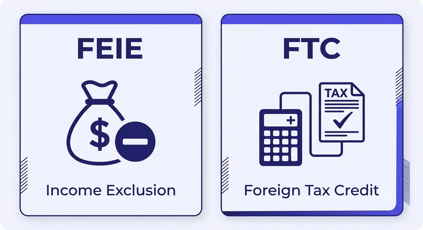 한국 거주 미국 시민권자의 이중과세 방지 — FEIE(외국근로소득제외) vs 외국납부세액공제(FTC) 비교