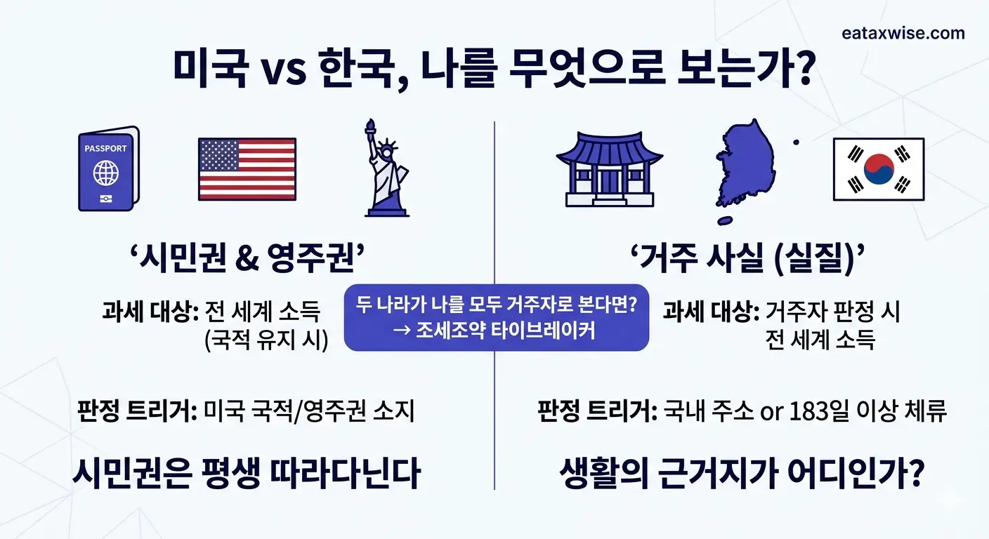 미국 시민권자의 한국 이주 시 세법상 거주자 판정 — 한국 소득세법과 미국 시민권 기반 과세 비교