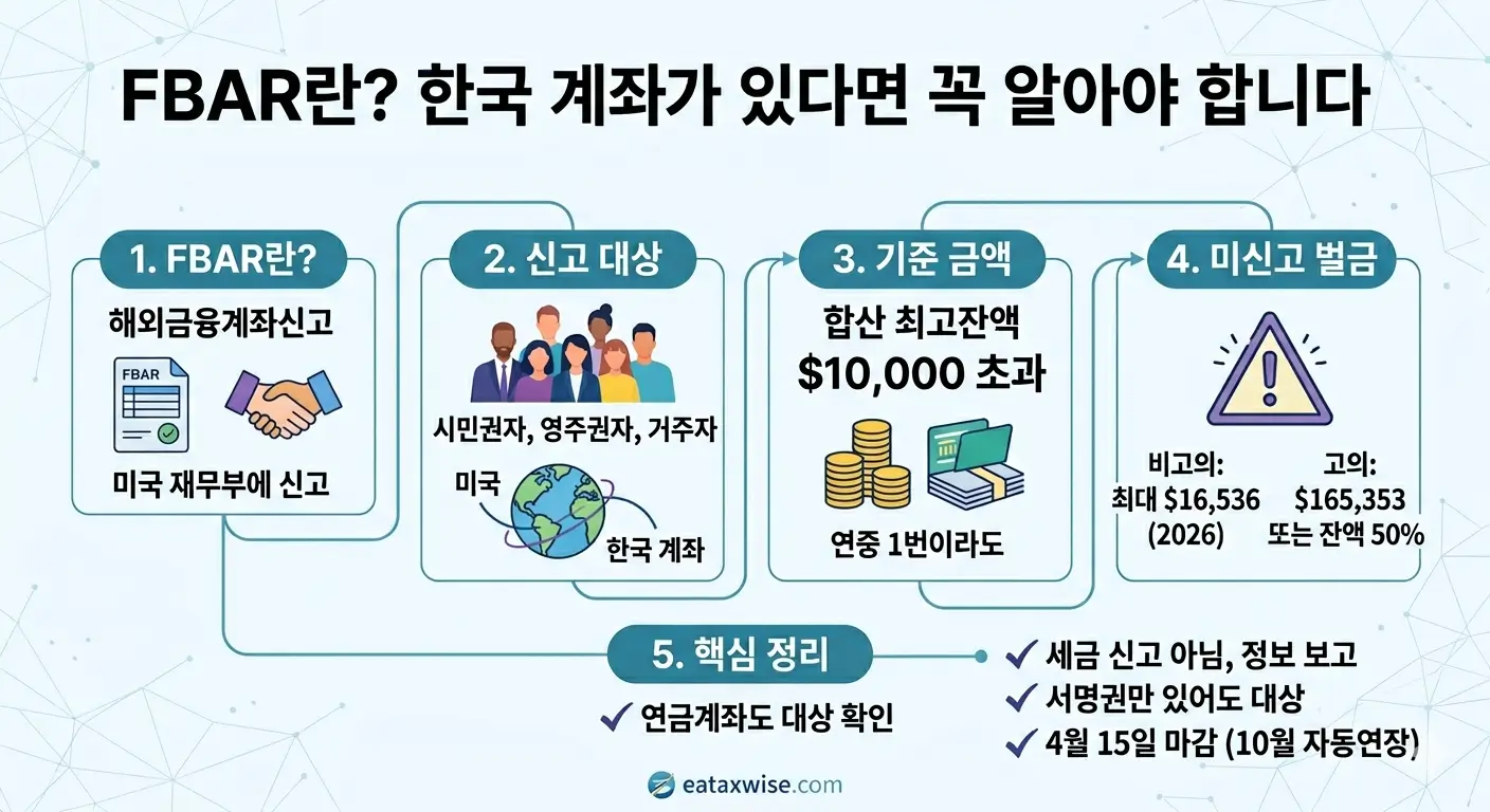 FBAR(FinCEN Form 114) 한눈에 보기 — 신고 대상, 합산 $10,000 기준, 2026년 미신고 벌금을 정리한 재미교포용 인포그래픽 (FBAR explained for Korean-Americans by an Enrolled Agent)