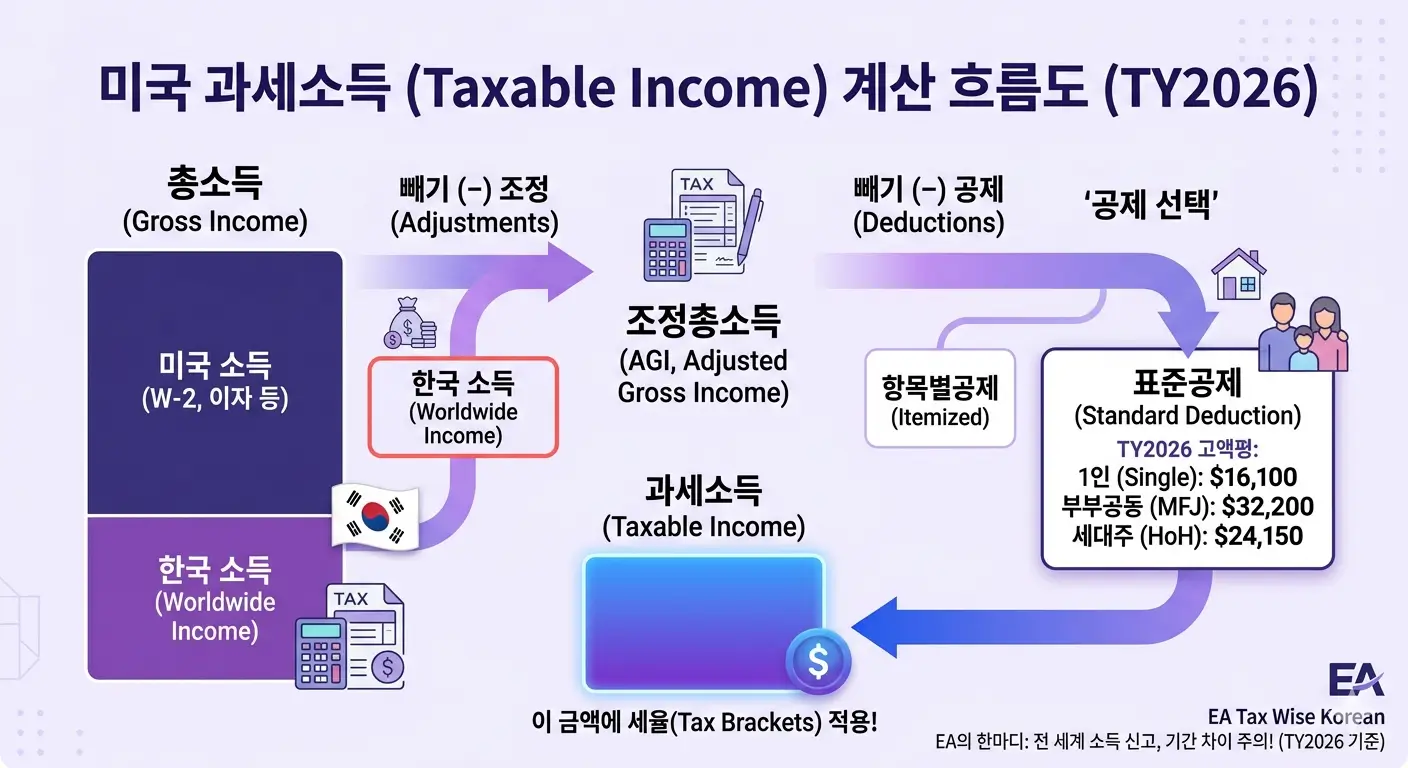 미국 과세소득(taxable income) 계산 흐름도 — 총소득에서 조정과 공제를 빼 과세소득을 구하는 과정과 한국 소득(전 세계 소득) 포함을 보여주는 TY2026 한국어 가이드