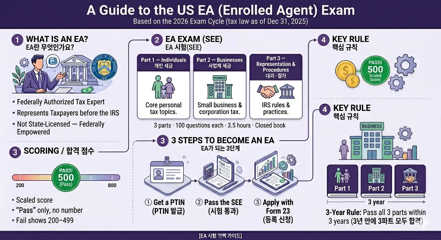 EA(미국 세무사) 시험 완벽 가이드 — Enrolled Agent SEE 시험 구성, 합격 500점, 자격 취득 3단계 요약 인포그래픽