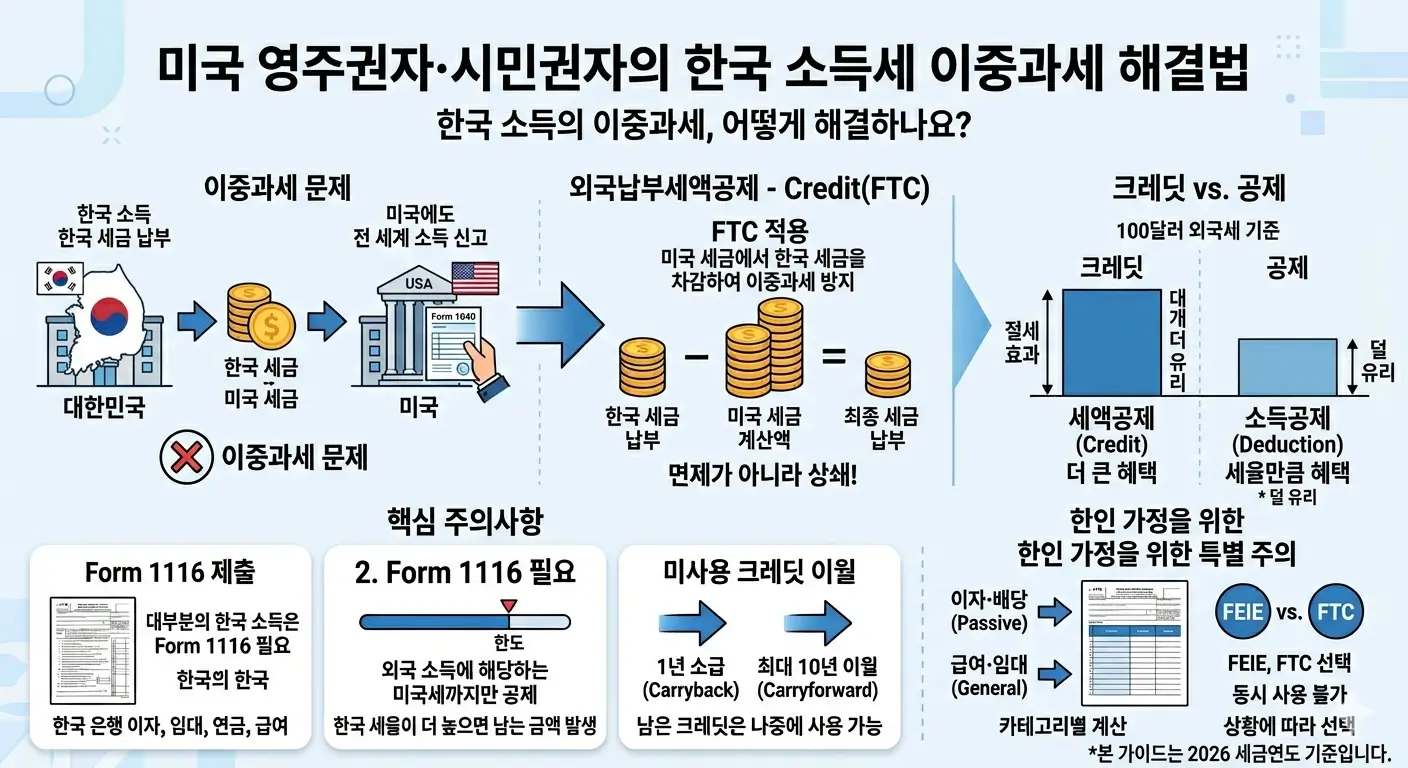 외국납부세액공제(Foreign Tax Credit) 개념도 — 한국에 낸 소득세를 미국 세금에서 차감해 이중과세를 막는 과정을 보여주는 EA Tax Wise Korean TY2026 한국어 가이드