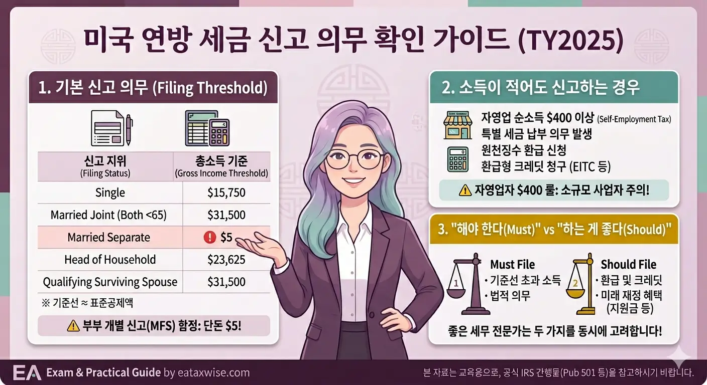 누가 미국 세금 신고를 해야 하나요 — EA 시험 신고 기준선 한국어 가이드