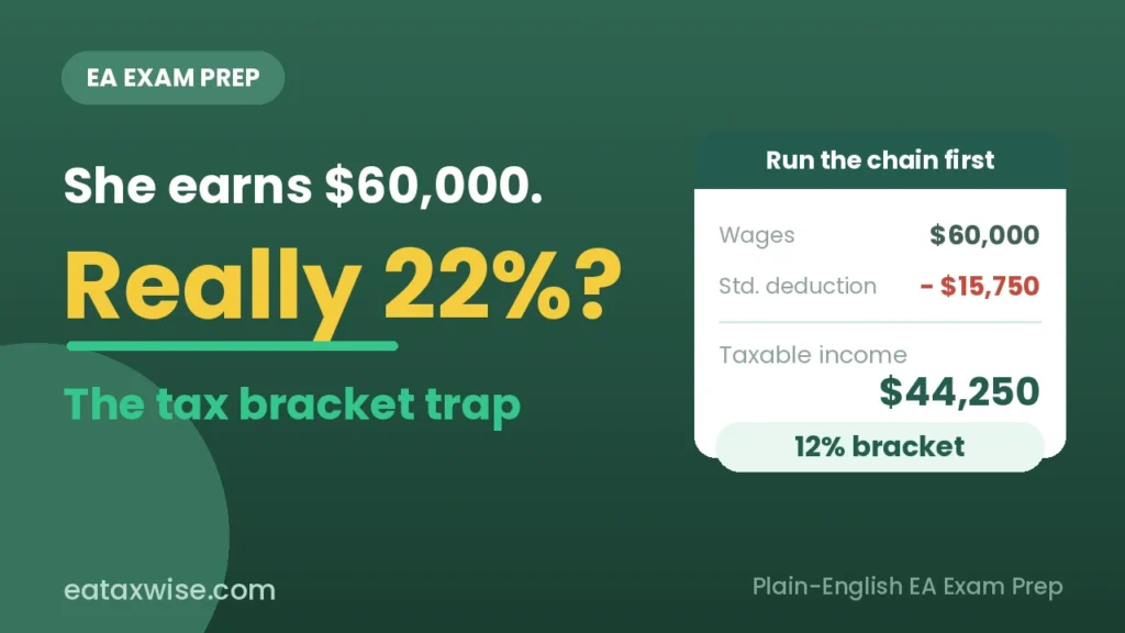 Tax brackets apply to taxable income, not wages — $60,000 salary minus standard deduction lands in the 12% bracket
